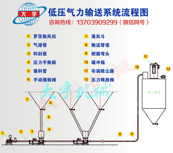 料封泵,气力输送设备,粉體(tǐ)气力输送,气力输送机