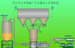 气體(tǐ)送料设备